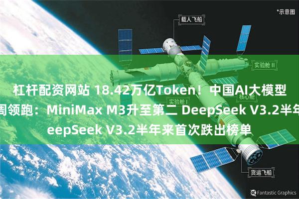 杠杆配资网站 18.42万亿Token！中国AI大模型周调用量连续七周领跑：MiniMax M3升至第二 DeepSeek V3.2半年来首次跌出榜单