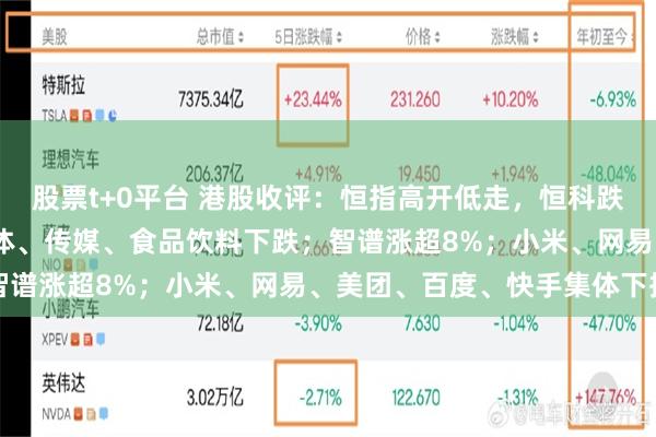 股票t+0平台 港股收评：恒指高开低走，恒科跌超1%；医药生物、半导体、传媒、食品饮料下跌；智谱涨超8%；小米、网易、美团、百度、快手集体下挫